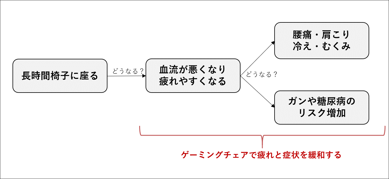 ゲーミングチェアの症状緩和
